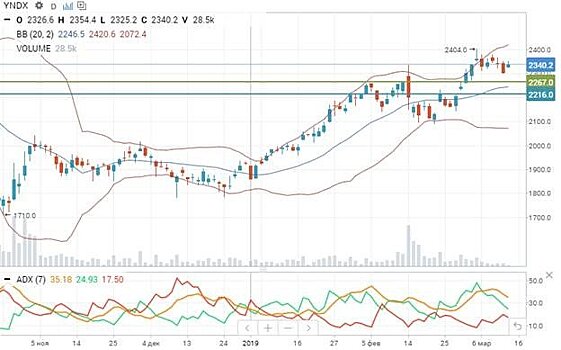 Акции "Яндекса" могут углубить падение