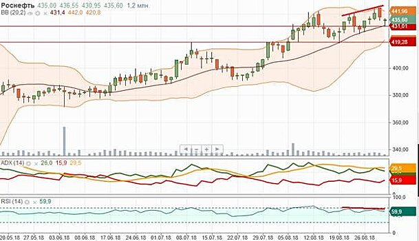 По акциям “Роснефти” наблюдаются негативные сигналы