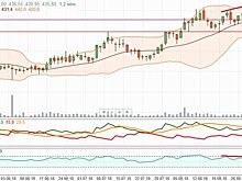 По акциям “Роснефти” наблюдаются негативные сигналы