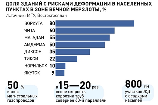 Закон о вечной мерзлоте должен обеспечить активное развитие северных территорий