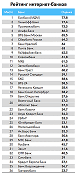 В поиске лучшего: эксперты составили рейтинг интернет-банков