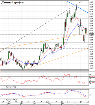 Теханализ: "Русгидро" - рост от 0,55 руб обусловлен слабо