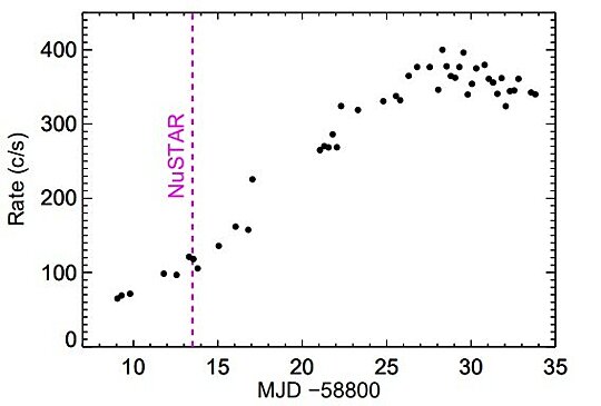 Крупная вспышка и пульсации замечены со стороны источника RX J0209.6−7427