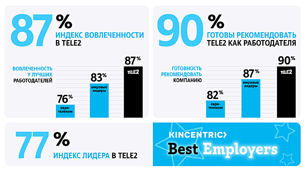 Tele2 на 11 п. п. опередила по уровню вовлеченности европейских телеком-лидеров