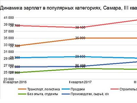 Самара вошла в ТОП-10 городов-миллионнников по уровню средних зарплат