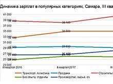 Самара вошла в ТОП-10 городов-миллионнников по уровню средних зарплат