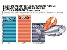 В Заполярье вырастут поставки охлажденной рыбы