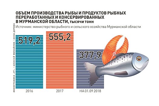 В Заполярье вырастут поставки охлажденной рыбы