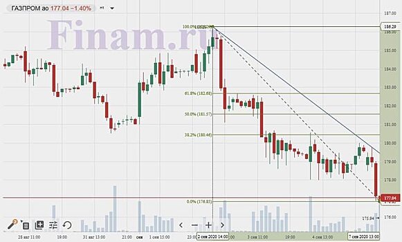 Акции "Газпрома" оказались под заметным политическим давлением, что отразилось на их цене