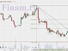 Акции "Газпрома" оказались под заметным политическим давлением, что отразилось на их цене