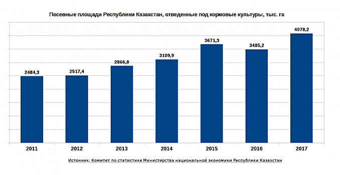 В Казахстане сократят посадки пшеницы и расширят площади под кормовые