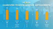 Автомобили каких марок чаще продаются битыми перечислили аналитики CarVertical