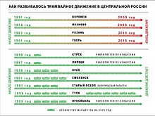 Концессионер электротранспорта объяснил сложности в Курске, Липецке и Ярославле