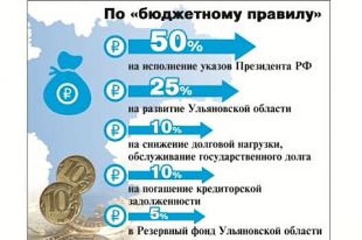 Впервые без дефицита: Минфин Ульяновской области рассказал о бюджете-2018