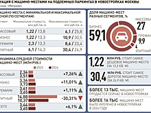 Средняя цена подземной парковки в Москве превысила 3,5 миллиона рублей