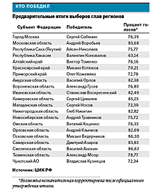 ЦИК: Единый день голосования в России прошел без серьезных нарушений и при явке 43,5%