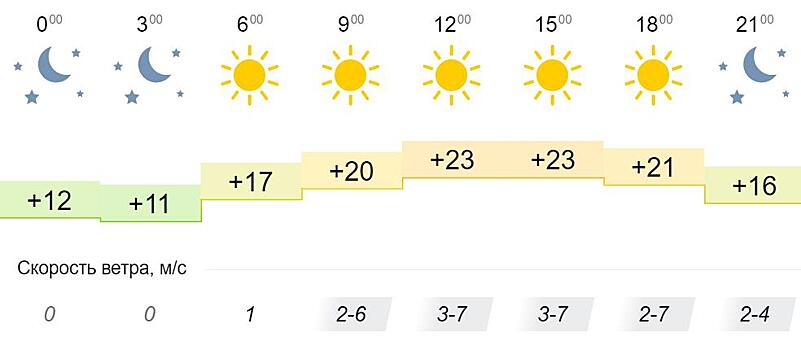 В среду жителей Кировской области ожидает ясный солнечный день