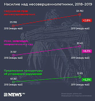 Я тебя породил, я тебя и убью: дети всё чаще оказываются жертвами насилия