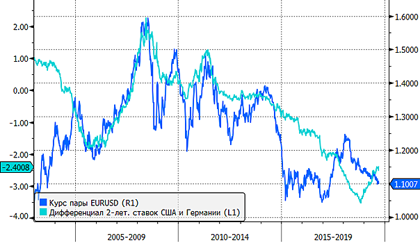 Пара евро-доллар снизится ближе к отметке 1,08