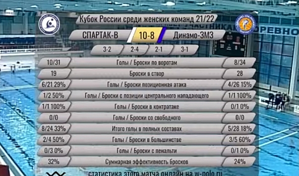 Ватерполистки волгоградского «Спартака» вышли в финал Кубка России