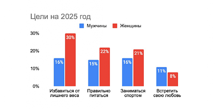 В 2025 году ростовские мужчины планируют искать любовь, женщины — себя