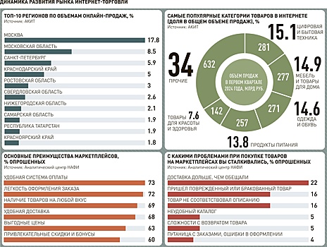 Доля онлайн-торговли достигла почти 15% в объеме продаж