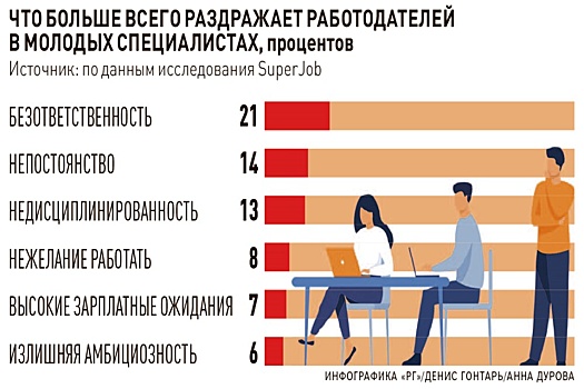 В регионах СЗФО выросло число работодателей, довольных молодыми специалистами