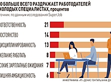 В регионах СЗФО выросло число работодателей, довольных молодыми специалистами