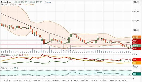 Акции “Аэрофлота” нащупали поддержку