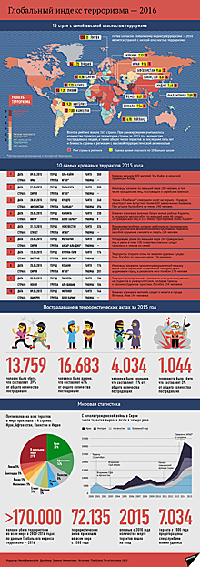 Рейтинг стран по уровню терроризма