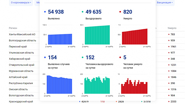 Плюс пять за сутки. Число умерших от COVID-19 саратовцев достигло 820