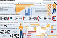 Дома подорожали на треть из-за роста цен на стройматериалы