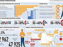 Дома подорожали на треть из-за роста цен на стройматериалы