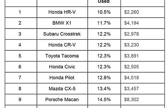 Специалисты выяснили на сколько новые автомобили дороже вторичного транспорта