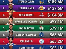 Карри, Джеймс и Дюрэнт – лидеры среди игроков НБА по доходам в 2025 году