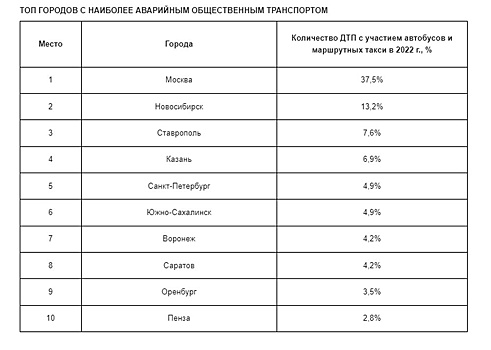 Рекордсменами по авариям среди общественного транспорта стали Москва, Новосибирск и Ставрополь