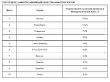 Рекордсменами по авариям среди общественного транспорта стали Москва, Новосибирск и Ставрополь