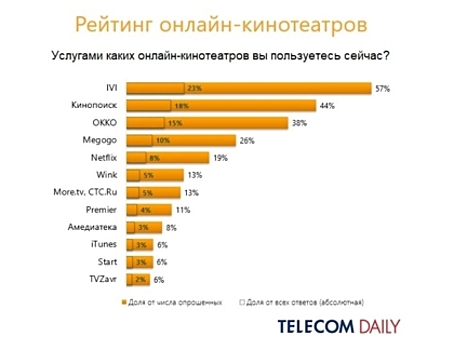 IVI признан основным онлайн-кинотеатром россиян