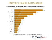 IVI признан основным онлайн-кинотеатром россиян