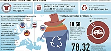 В России собирается только 1% отходов из текстиля для переработки