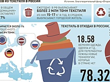 В России собирается только 1% отходов из текстиля для переработки