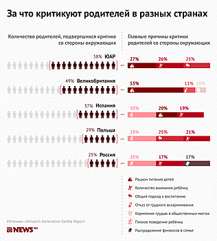 Страны советов: где в мире чаще критикуют родителей