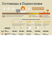 Категории гостиниц в Подмосковье