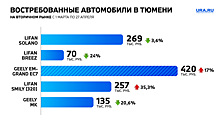 Avito назвало самые ликвидные авто Тюмени. Инфографика, цены