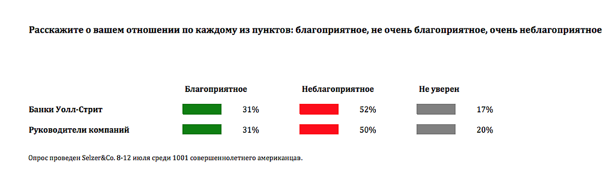 Без восторгов: американцы больше не доверяют миллиардерам