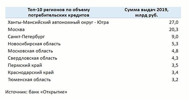 Банк "Открытие" по итогам 2019 года впервые вошел в топ-6 лидеров потребительского кредитования