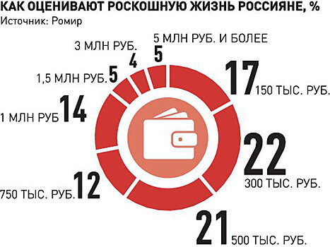 Сколько денег надо россиянам для роскоши