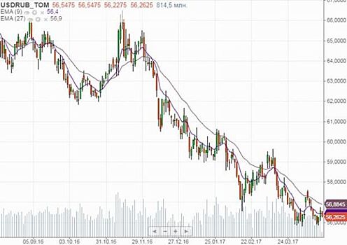 Рубль укрепился на дорожающей нефти