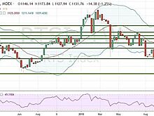 Падение акций "Яндекса" на Мосбирже ускорилось до 17,2%