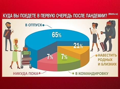 65% россиян планируют поехать в отпуск сразу после завершения пандемии
